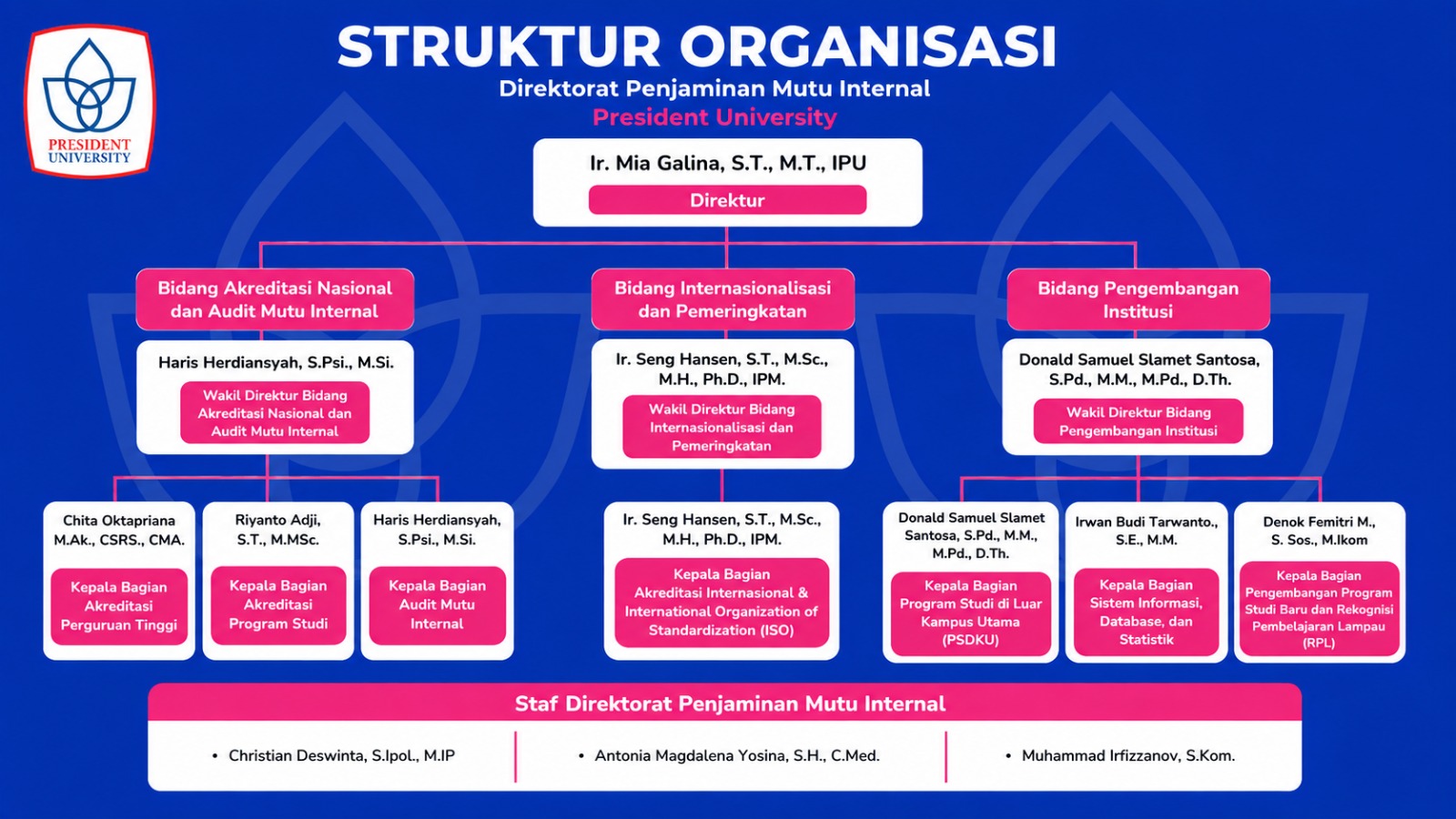 Struktur Organisasi DPMI President University